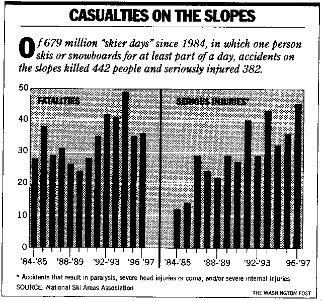 CASUALTIES ON THE SLOPES